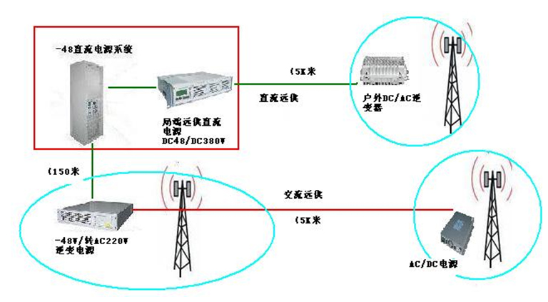 分布式基站電源應用