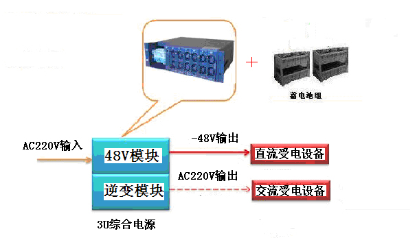 交直流綜合電源應用