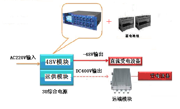 直流遠供綜合電源應用