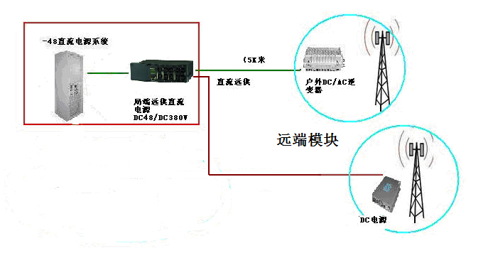 通信基站應用