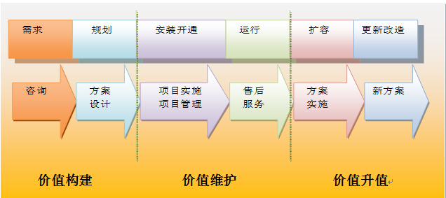 方案的價值主張