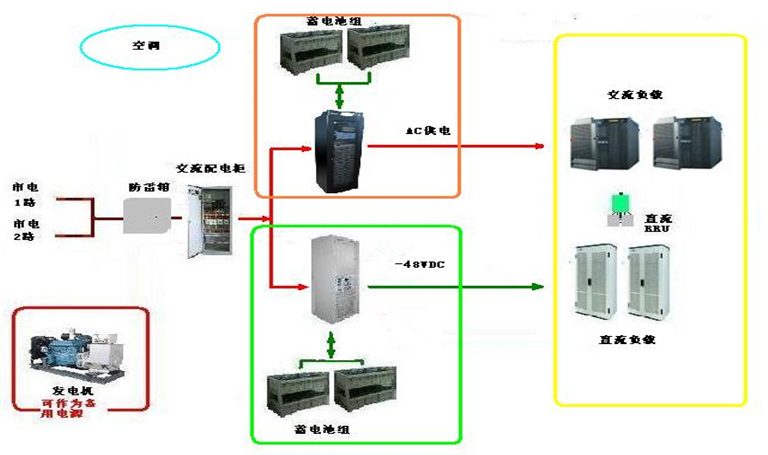 中小型交換局供電解決方案
